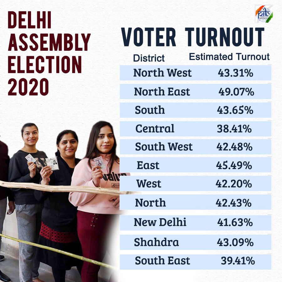 Image result for Delhi Election 2020