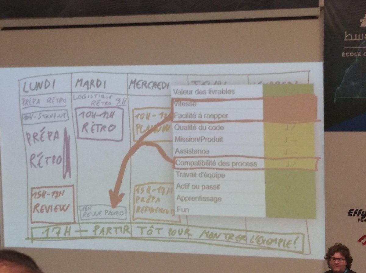IsmailNorri's tweet image. Grand merci à @jpierrelambert  pour son partage d&apos;une expérience semaine type d&apos;un scrum master. #agilemed #agilemedmaroc