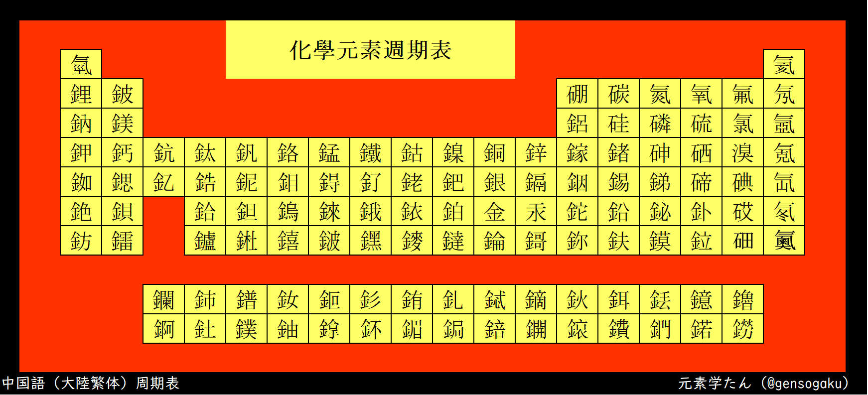最速 週期表 最速 週期表