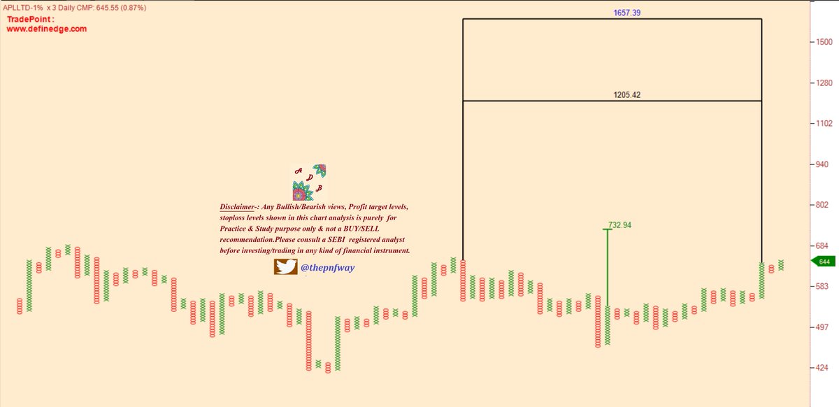 thepnfway's tweet photo. #APLLTD...Updated EOD #Renko & #PnF charts ......#JUST4STUDY #ADB https://t.co/1ZXMxATy8L