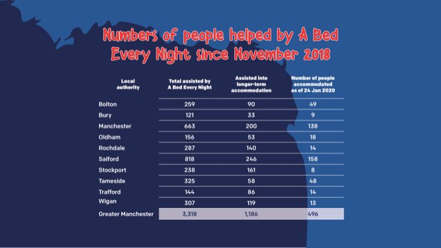 Our ground-breaking #BedEveryNight scheme is clearly working. It is entirely funded by us, through GM budgets &amp; your generous contributions. I am now calling on the Government to set aside a small amount funding in the March Budget to help us sustain it. 2/3