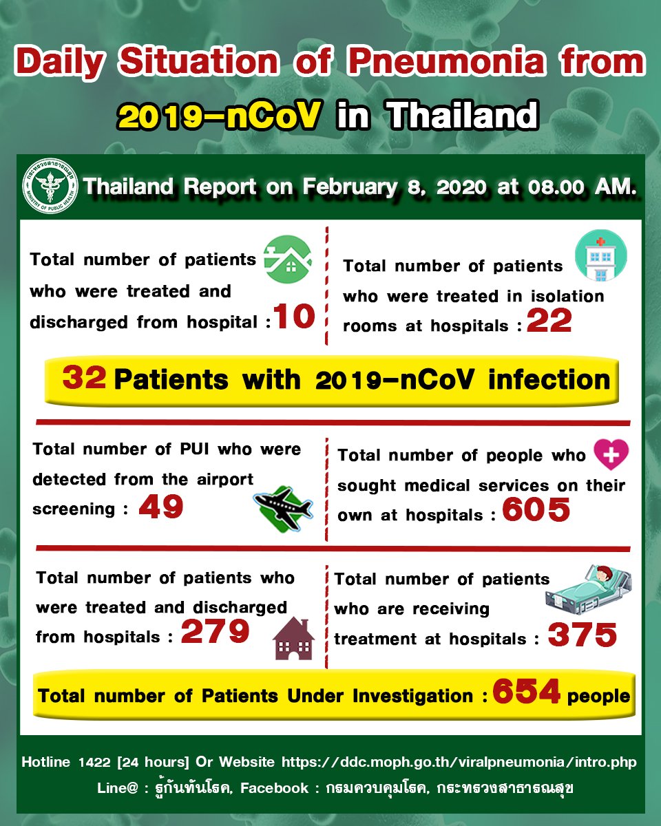 Daily Situation of Pneumonia from 2019-nCoV in Thailand, February 8, 2020.