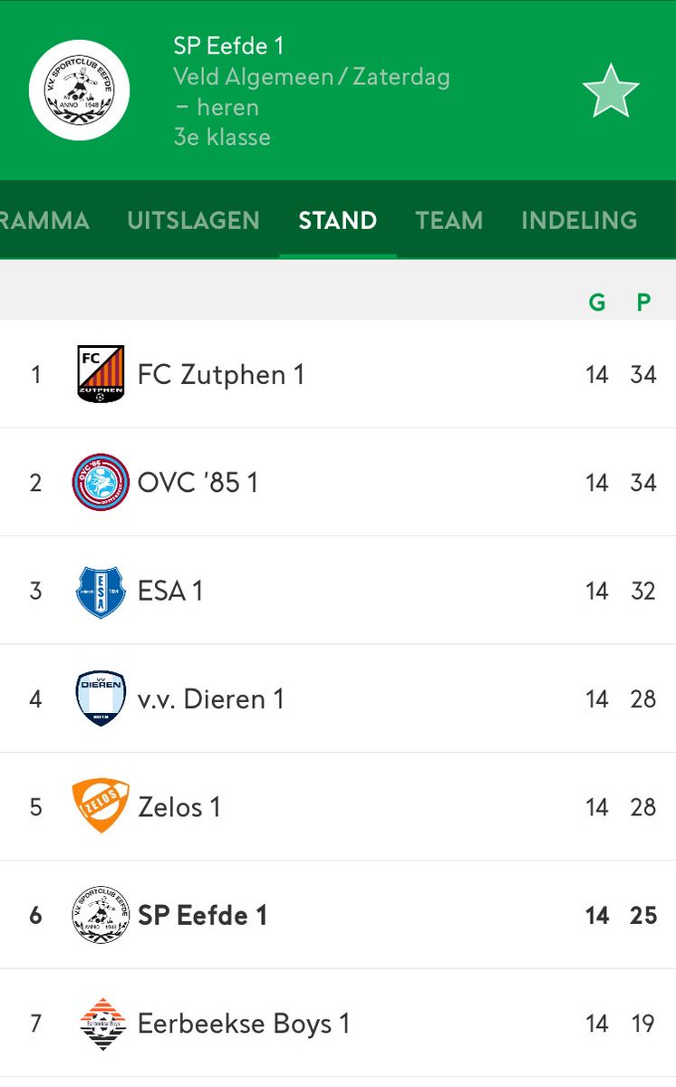 Vandaag de wedstrijd ⁦<a href="/SP_Eefde/">v.v. Sportclub Eefde</a>⁩ - ESA. Zeer lastige tegenstander, maar met het vertrouwen zit het goed. 

Positieve lijn doortrekken.