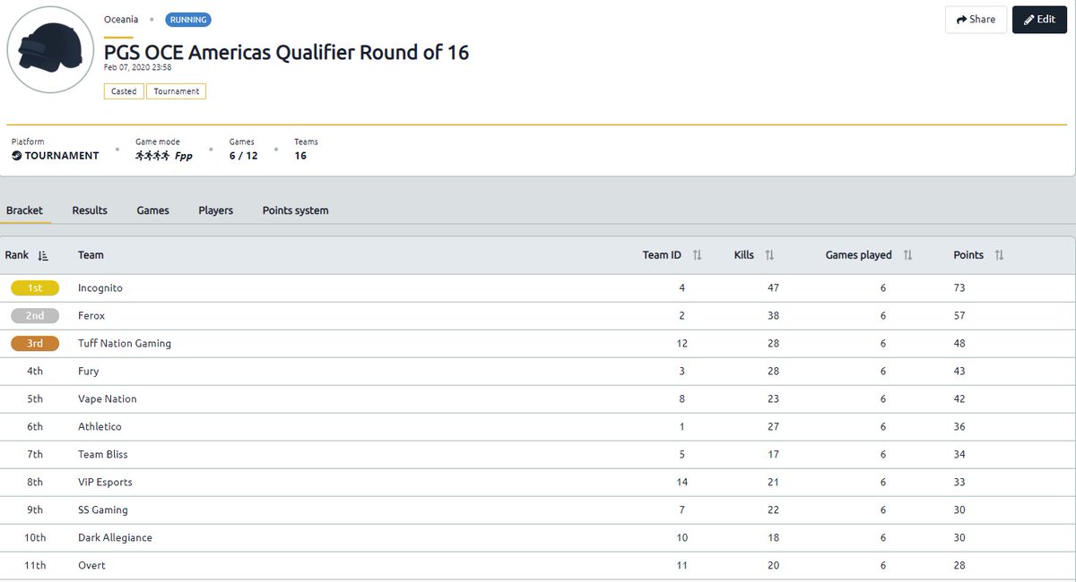 A hectic afternoon of pubg! Yes @JouxyOCE didnt have esports client A installed for the first game! Yes he even DC'd at the end of the last game! Yes we are playing out of our minds! 

GG's! looking forward to next 6 games tomorrow!