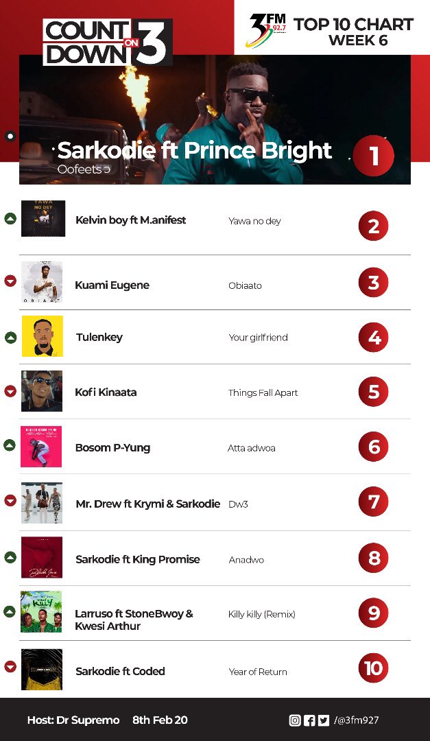 3fm927's tweet photo. .@sarkodie continues his dominance by occupying the #1 position on #CountdownOn3 for 5 consecutive weeks with Oofeetso! 

1 Oofeetso
2 Yawa No Dey 
3 Obiaato  
4 Your Girlfriend 
5 Things Fall Apart
6 Attaa Adwoa
7 Dw3 
8 Anadwo 
9 Killy Killy 
10 Year of Return https://t.co/piG0S2aQuM