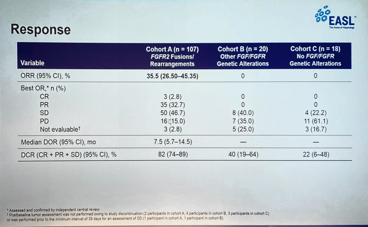 Overall response rate to #pemigatinib in #cholangiocarcinoma in the FIGHT202 trial was 35% for patients carrying #FGFR fusion/rearrangements. Promising results that support further studies <a href="/EASLnews/">EASLnews</a> #LiverCancerSummit <a href="/curecc/">Cholangiocarcinoma Foundation</a> <a href="/CCA_Alliance/">Global Cholangiocarcinoma Alliance</a>