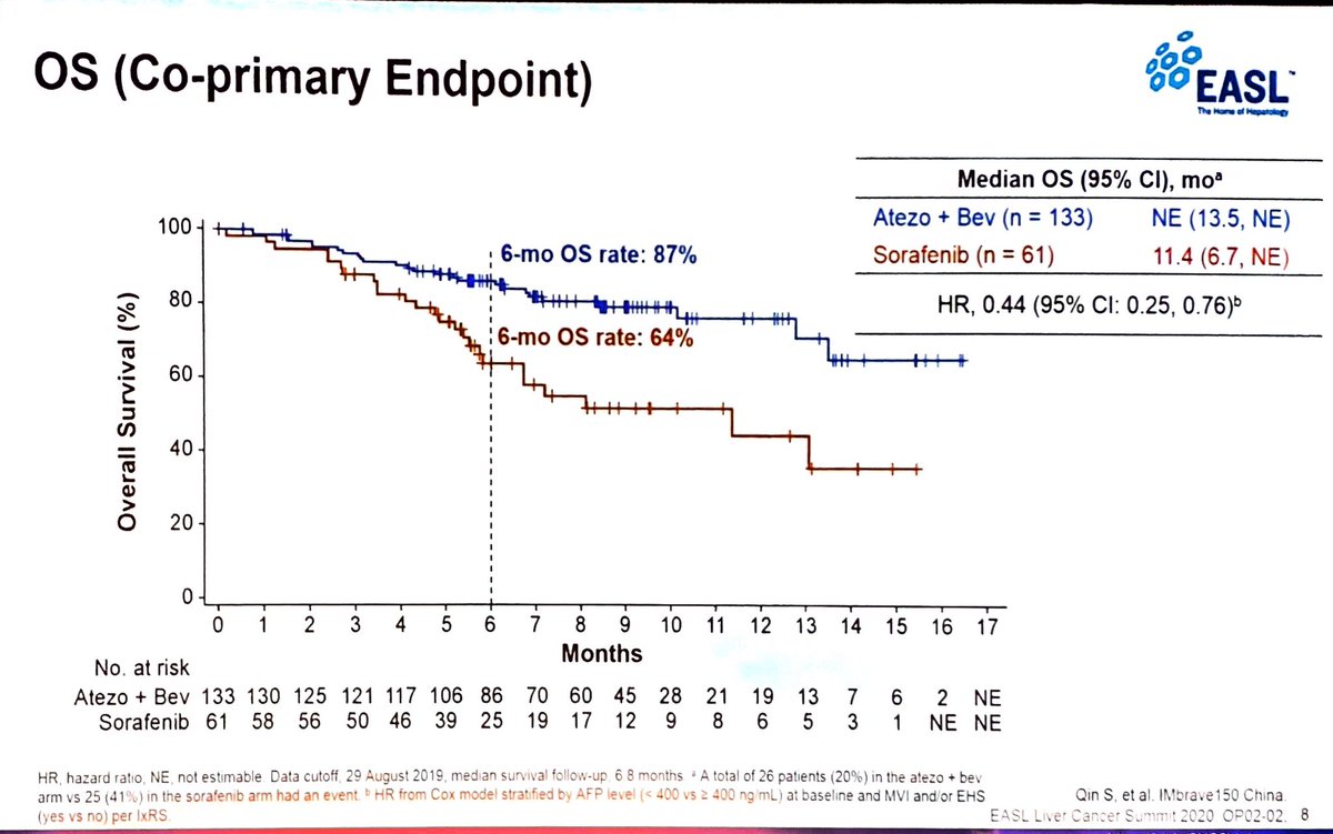 Peter Galle presenting data from #IMbrave150 trial of #Atezolizumab + #Bevacizumab in advanced #HCC for the Chinese subpopulation. OS and PFS as co-primary endpoints reflect the excellent global IMbrave 150 data <a href="/EASLnews/">EASLnews</a> #LiverCancerSummit