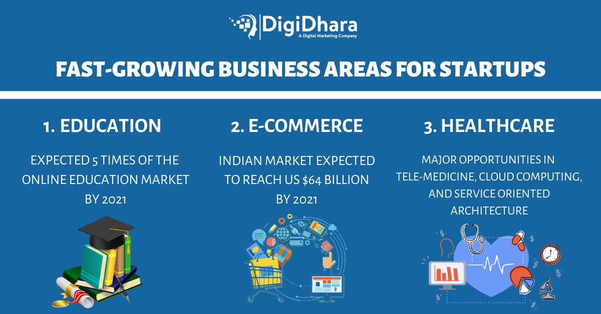 digidhara's tweet image. FAST-GROWING BUSINESS AREAS FOR STARTUPS
#businesss #startups #growing #growth #businessgrowth #digitalmarketing2020 #onlinemarketing #digitalmarketingforbusinesses #digitalindia #digitalworld #digitalera #digitalmarketinginstituteinmoradabad #digidhara #naveennagar #moradabad