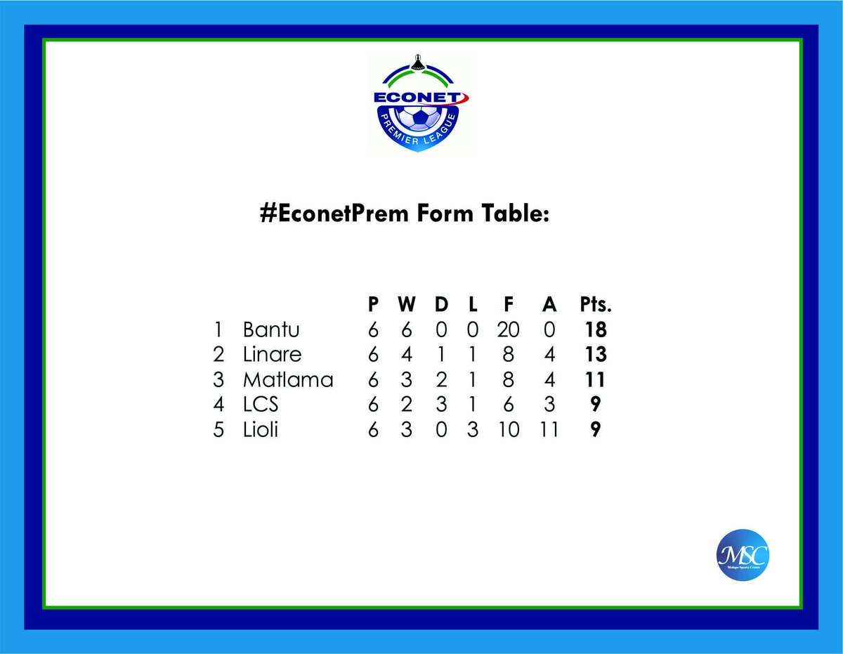 MolapoSC's tweet photo. ⚠️ Econet Premier League form table (last 6 games) heading into the weekend’s action:
1⃣@BantuFc have a perfect record.
2⃣Linare with four wins from their last six games.
3⃣Matlama the only other to collect more than 10 points (from 18 available).
#FormTable #EconetPrem ⚽️💪 https://t.co/xONpUNFpDp