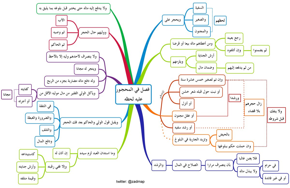 خرائط زاد المستقنع On Twitter كتاب البيع باب الصلح فصل في الصلح على إنكار وأحكام الجوار زاد المستقنع خرائط زاد المستقنع الحنابلة فقه تجد جميع خرائط المتن على هذا الرابط Https T Co Ihjp0buaa7 Https T Co Aosrhoaeml