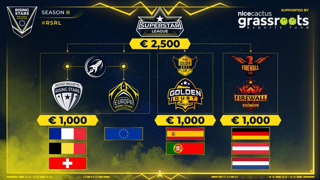 📢 Atención jugadores! ¿Queríais weeklies dedicadas a vuestro nivel?

¡Llegan las copas semanales <a href="/nicecactusgg/">Nicecactus</a> exclusivas para equipos que participalen en Rising Stars con un total de 1320€ en premios! #RSRL #GDRS #RBRS #FWRS 

➡️ Enlace al artículo: goldendustcup.info/torneos-niceca…