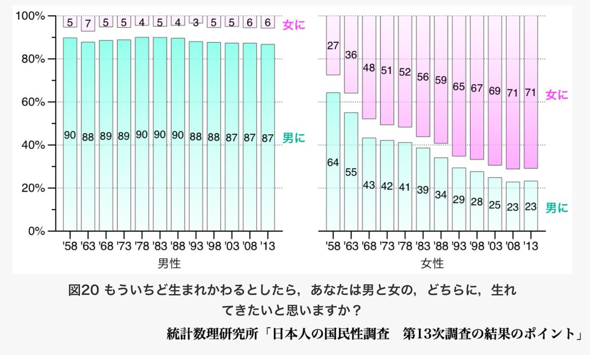 Akupiyo ひろゆきの 生まれ変わったら女になりたい って人 そこそこ多いと思うんですよね っていう発言は他の人からも聞くけど 本気ではないんじゃないの 日本人の国民性調査 の結果は過去 60年変化が見られないんだけど Akupiyo ひろゆきの 生まれ変わったら女になりたい って人 そこそこ多いと思うんですよね っていう発言は他の人からも聞くけど 本気ではないんじゃないの 日本人の国民性調査 の結果は過去 60年変化が見られないんだけど
