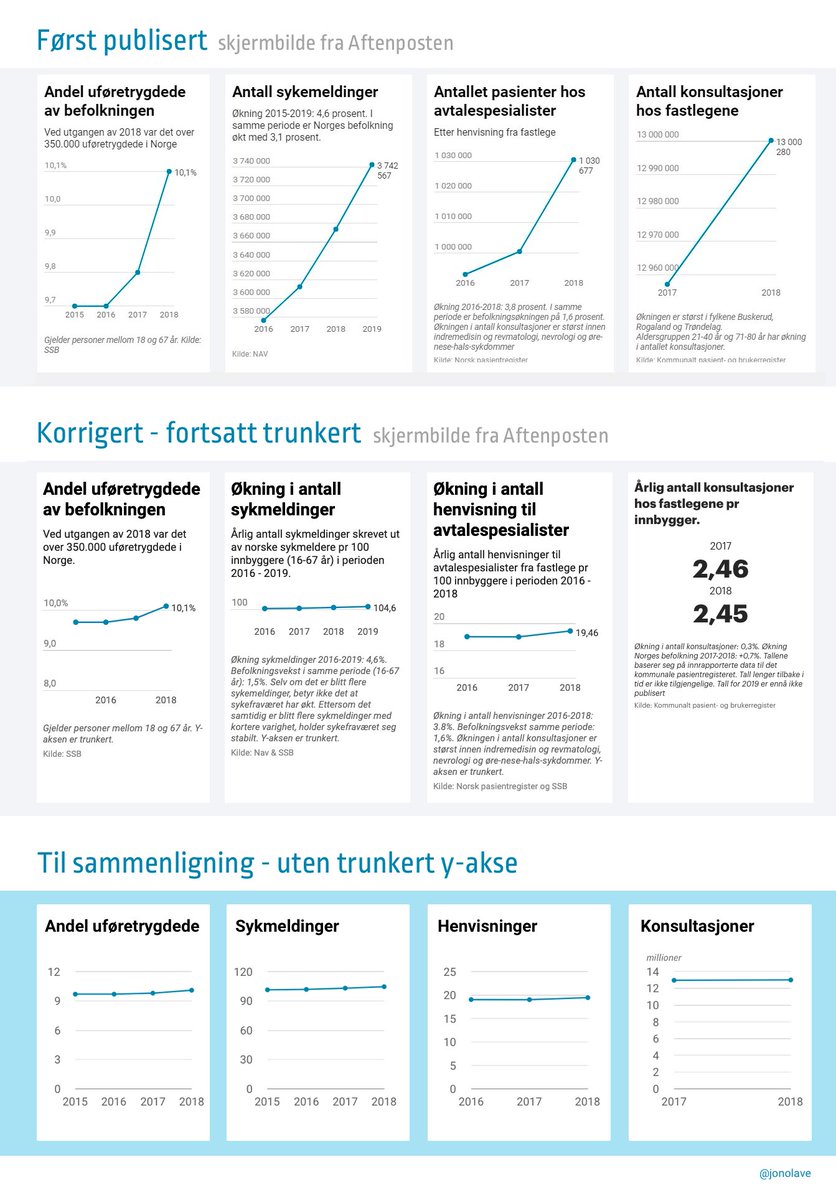 jonolave's tweet image. Skrekkeksempel. Denne går rett inn i forelesning om #datavisualisering på @AHO_Oslo neste veke.