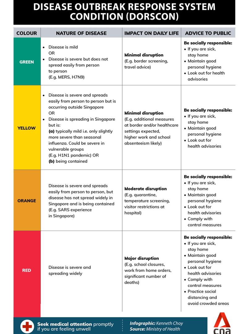 Coronavirus. Singapura: Amaran Dorscon dinaikkan tahap 