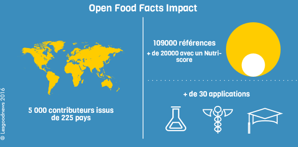 lesgoodnews's tweet photo. Avec les #applis 📱 d' @OpenFoodFactsFr et #yuka , découvrez le duo gagnant 👍 pour une #alimentation saine et #responsable. Elles utilisent d'ailleurs l'efficace #Nutriscore de @HercbergS #EnsoleillonsLeWeb 🌞
https://t.co/lg3TUBLl1l https://t.co/VsCt4AfFJX