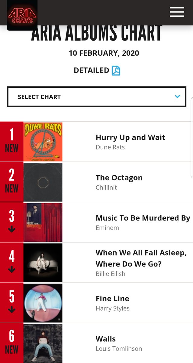 "Fine Line" spends EIGHT weeks on top 10 on UK official chart and ARIA official chart, while landing at #11 on Billboard 200 on his 8th week after spending 7 weeks on top 10. Amazing