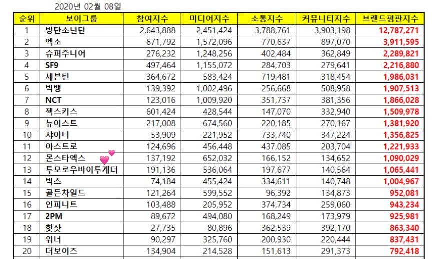 MonstaXEurope's tweet photo. NEWS | 08.02.20

>Monsta X at #12 on February's Male Group brand reputation analysis.

🔗https://t.co/hml43SIqGw

#몬스타엑스 #MONSTA_X
#MONSTAX_FINDYOU
#MiddleOfTheNight 
@OfficialMonstaX https://t.co/bdi4qJEG27