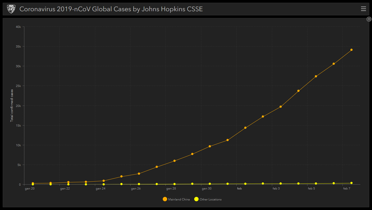 NcovUpdate's tweet image. Total Confirmed cases.
#WuhanCoronavirus #Wuhan #ChinaVirus #virus #SARS #coronavirus  #China #WuhanPneumonia #WuhanLockDown #prayforchina #PrayForWuhan  #Philippines #Thailand  #Japan  #SouthKorea #US #sciences #medecine #France #Vietnam #US #India #italy