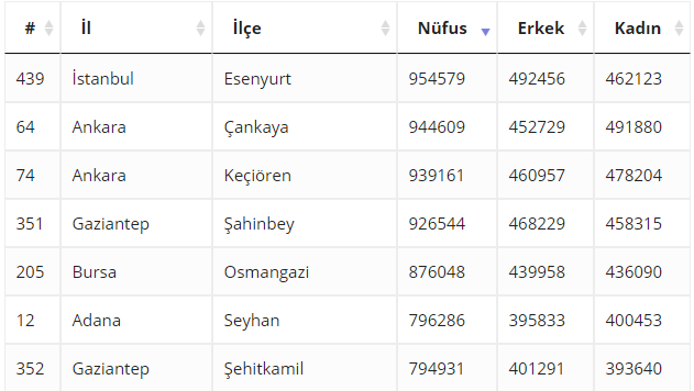 dunya nin verisi on twitter ilce ilce turkiye nufusu en kalabalik 7 ilce 1 istanbul esenyurt 954 579 2 ankara cankaya 944 609 3 ankara kecioren 939 161 4 gaziantep sahinbey 926 544 5 bursa osmangazi 876 048 6 adana seyhan 796 286 7 gaziantep