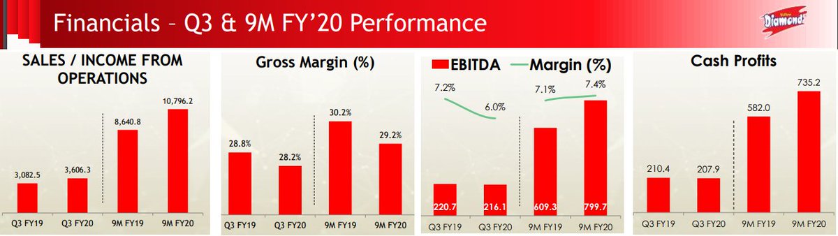 #PrataapSnacks #Q3FY20 is bad overall with flat sales (barring Avadh numbers YoY) and poor Gross Margins
Note: PAT is not relevant due to high D&A, Cash profits are flat YoY