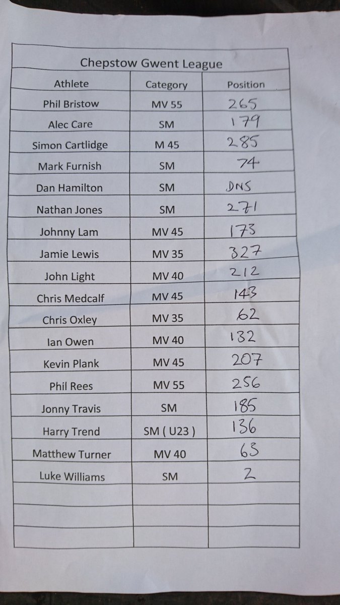 johnny_lam's tweet photo. @SANDOMENICO_RC results at Gwent League Chepstow racecourse, well done all! #gwentleague #xc https://t.co/3nIFYwmzpI