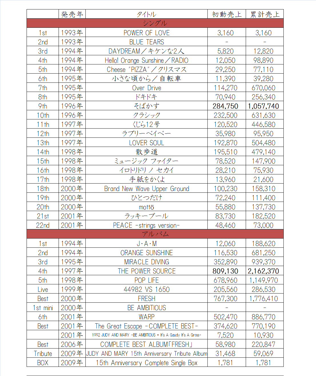 綿毛 Yuki Judy And Maryのシングル アルバム初動売上 累計売上一覧 Cd総売上約1768万枚 T Co Jhphk2vbs6 Twitter