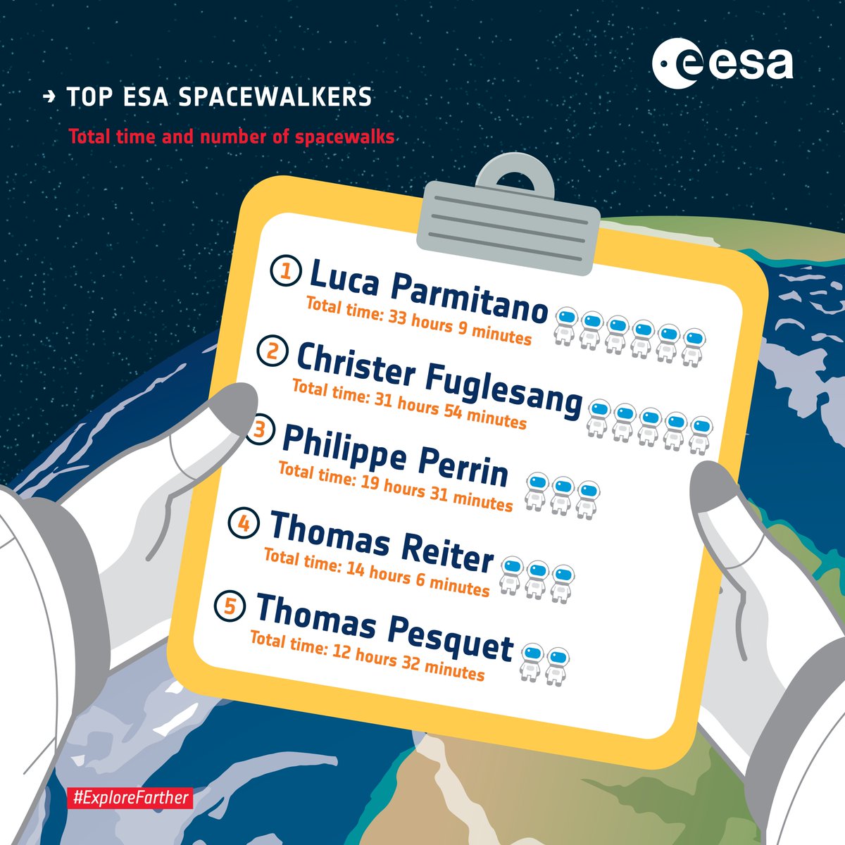 esaspaceflight's tweet photo. @astro_luca @Space_Station @NASA @AstroDrewMorgan @roscosmos @ISS_Research @BigCityBeats @CERN @Flickr @UNFCCC On his fourth #spacewalkforAMS during #MissionBeyond, @astro_luca broke the record for most time spent spacewalking for any @esa astronaut – and got the AMS-02 facility up and running again. https://t.co/xyPdo4e9U9