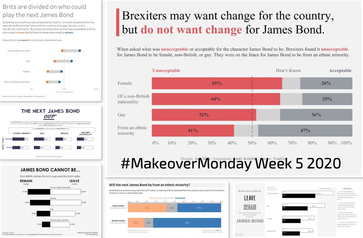 CharlieHTableau's tweet photo. It’s #MakeoverMonday favourites o’clock! See which visualisations I selected as my favourites in the weekly blog post: https://t.co/lp4bCh8Hfs https://t.co/3q28vHUCrJ