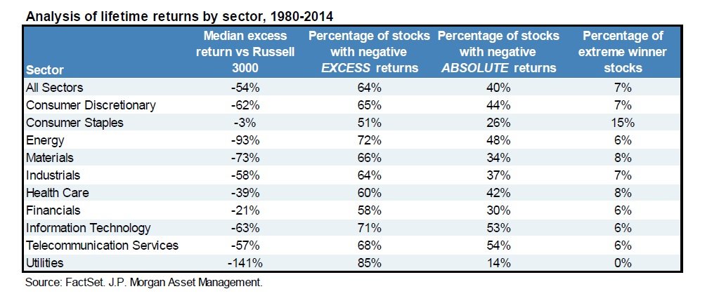 in all likelihood fail? Hell no! Before you bite my head off that just one study doesn't prove anything, here's another screamer. This study is for the period of 1980-2104, but things have become even harder for stock pickers since 14 and if anything, the numbers would 10/n