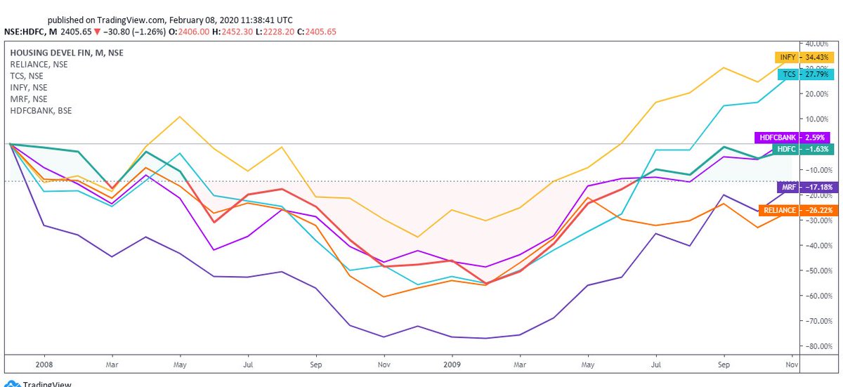 excruciatingly painful drawdowns. While it's all sunshine and roses today, some of the biggest wealth creators were down by 50%+ at various point in their journeys. When a stock is down 50%, all the Warren Buffet and other simplified bullshit gyan goes out of the window. 15/n