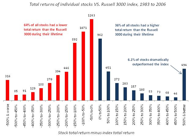 Still don't believe me? Ok, here's more. And don't gimme the "Oh, the Indian markets are different from the US markets" bullshit. It's just something we tell ourselves to justify our ineptitude. 13/n https://mebfaber.com/2008/12/02/the-capitalism-distribution-fat-tails-in-action/