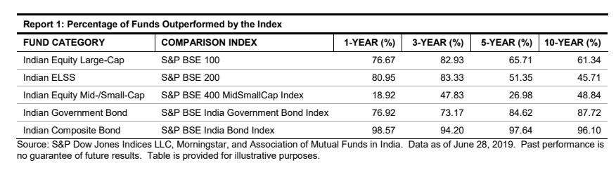 Let's look at numbers. Here's a snapshot from the SPIVA India report. Across categories at least 50%+ of the managers fail to beat a benchmark & this is a global phenomenon. And no, this thread isn't to show why Index funds are the best, although you could certainly do worse 24/n