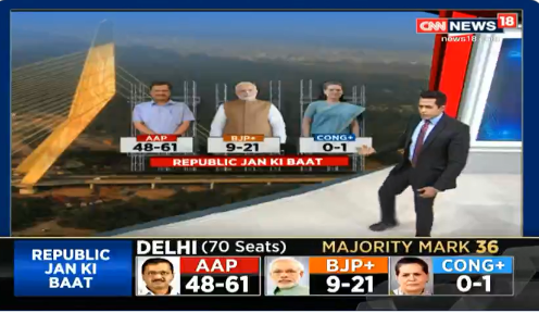 ElectsWorld's tweet photo. 🇮🇳#India, #Delhi Legislative Assembly election exit #poll (seats) :

#AAP : 48-61
#BJP (NDA) : 9-21
#INC (UPA) : 0-1
Others : 0

#RJKB, #DelhiElections2020 #ExitPolls https://t.co/gu5bMevDyV