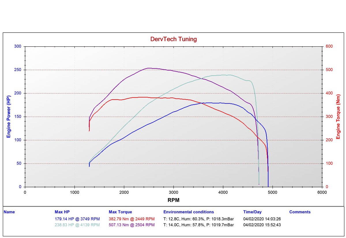dervtech's tweet image. Golf CR184 'GTD' in for custom mapping and our full DPF and EGR solution.  238hp, and 550nm, but torque capped at 507nm to protect the stock clutch!!

#dervtech
#DervtechTuned
#Golf
#GTD
#CR184
#dyno
#tuning
#remap