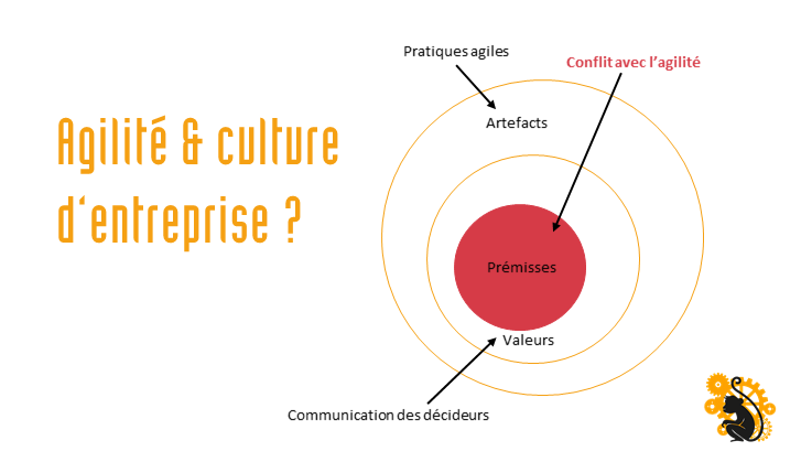 lesingecuivre's tweet image. La #transfoagile se focalise généralement sur la mise en pratique des artefacts, en l’accompagnant d’une com des dirigeants sur les valeurs. Or c’est au niveau des prémisses inconscients que se joue le conflit ac l’agilité @ckeromen  #agile #cultureagile @agile_med @EdgarHSchein