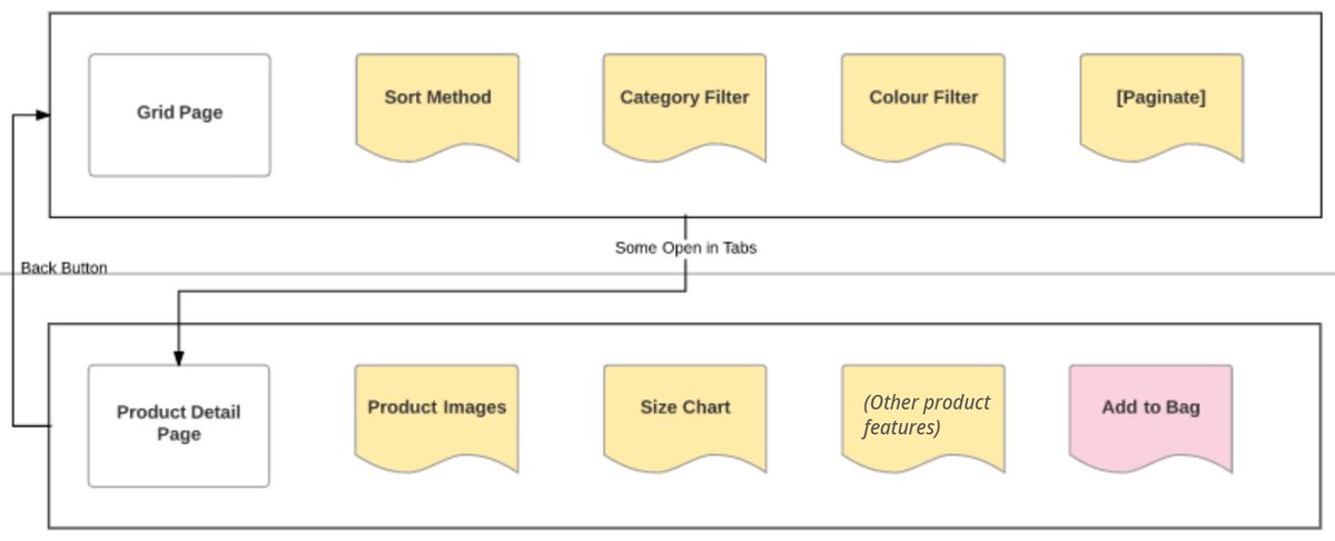 12. UX: Here's how some customers browse medium/large ecommerce sites. I refer to it as 'The Loop':1. Enter a category/search results page.2. Click into an interesting looking product page.3. Qualify if they want that product.4. Loop through 1-3 till they add to bag / exit.