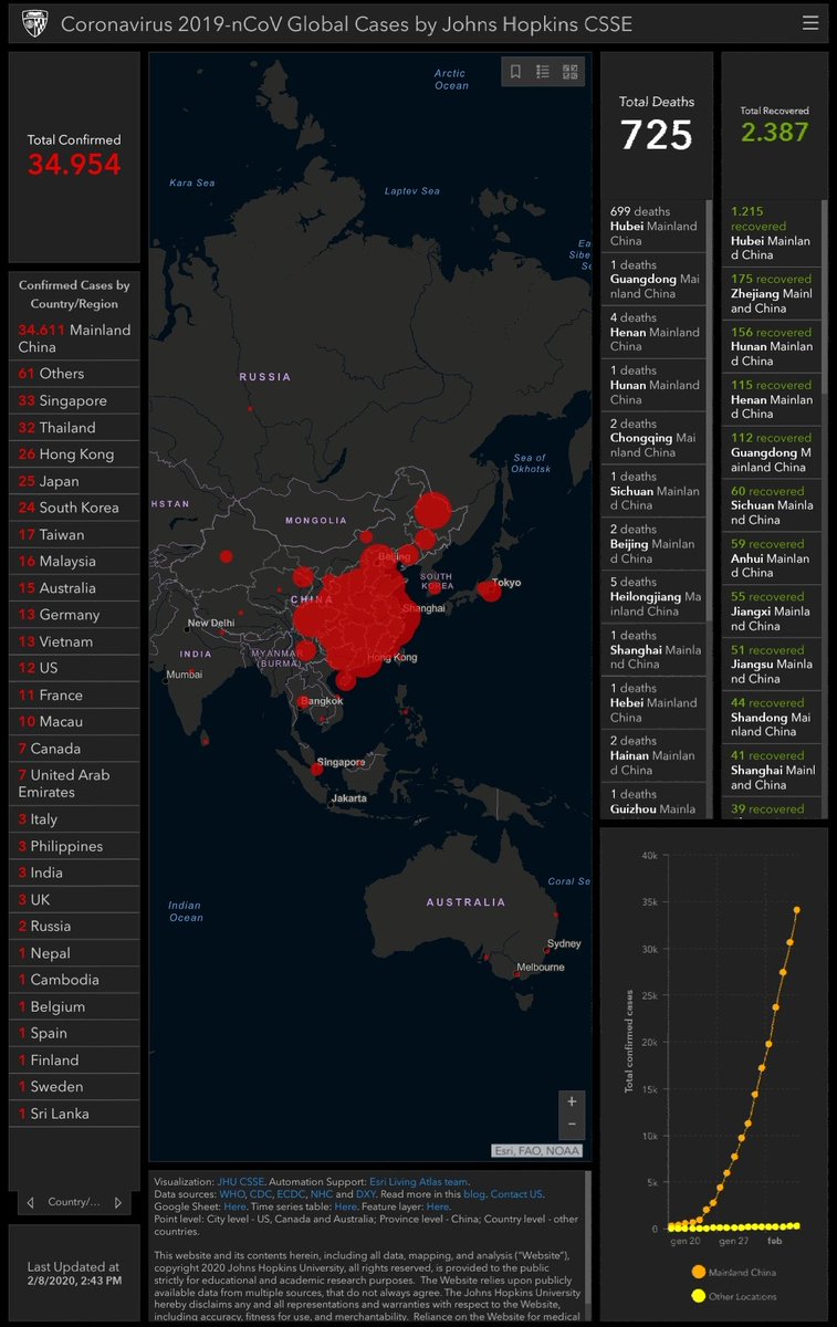 NcovUpdate's tweet image. 8 February 2020. Total confirmed 34.954.
#WuhanCoronavirus #Wuhan #ChinaVirus #virus #SARS #coronavirus  #China #WuhanPneumonia #WuhanLockDown #prayforchina #PrayForWuhan  #Philippines #Thailand  #Japan  #SouthKorea #US #sciences #medecine #France #Vietnam #Indie #Italy