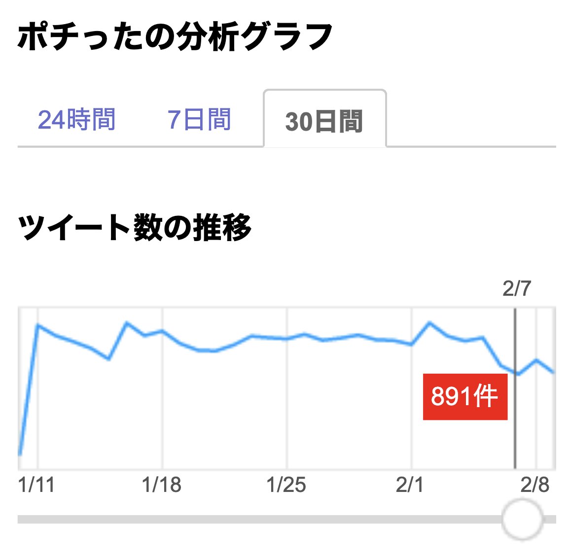 CVRや売上悪い時、ヤフーリアルタイム検索で「ポチった」のツイート数推移見るんですが2月5日までは各種モールのセールにひっぱられて全体的な購買欲も良く売上良かったけど、その反動？コロナ？寒さ？で6日以降アドもSEOも伸び悩み。ツイート数もガクッと落ちてる。これいつまで続くんだろ。つらい。