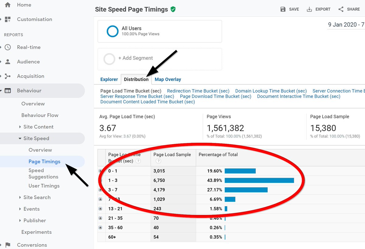 17. Site Speed/Analytics.The general 'avg page load time' in Google Analytics is flawed. It's a mean' average based on a very small sample.The most useful site speed report in Google Analytics can be found here. From this you can find '% pages loaded in less than [x] seconds'