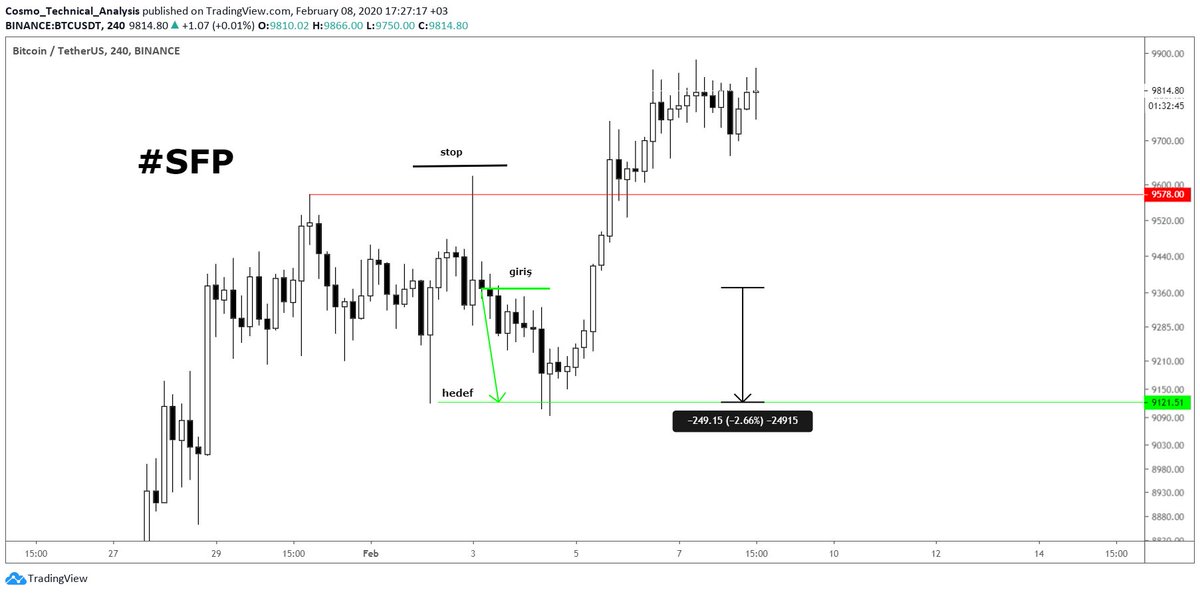 XryptoCosmo's tweet photo. #SwingFailurePattern
$BTC #USDT https://t.co/ujRU5f1dEY
