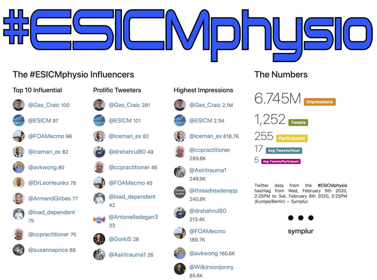 ESICM's tweet photo. Leaving Prague we would like to thank all LIVES Physiology participants! Here impact of meeting on social media & most active #SoMe users: search for #ESICMphysio & look at lot of free open access scientific content! #FOAMed #FOAMcc @Gas_Craic @FOAMecmo @ArmandGirbes @DrLeoHeunks https://t.co/DvtSQHVNtt