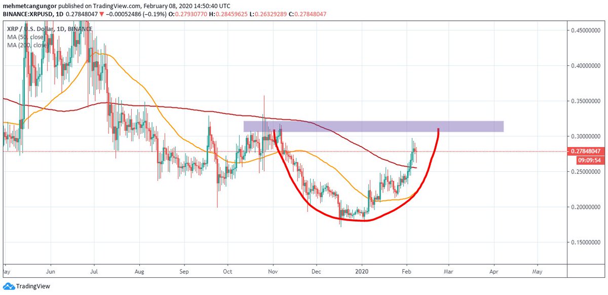 yoğun istek üzerine xrp/usd grafiği. 

XRP 1 DOLAR OLACAK MI???

OLABİLİR....

26 aydan sonra 2017 aralıktan beri aylık mumun ilk defa 2 ay üst üste yeşil kapama olasılığı var. 32 cent üzerine atarsa ÇILGIN bir yükseliş gelebilir. 

32-33 CENTLERDE LONGLARIM