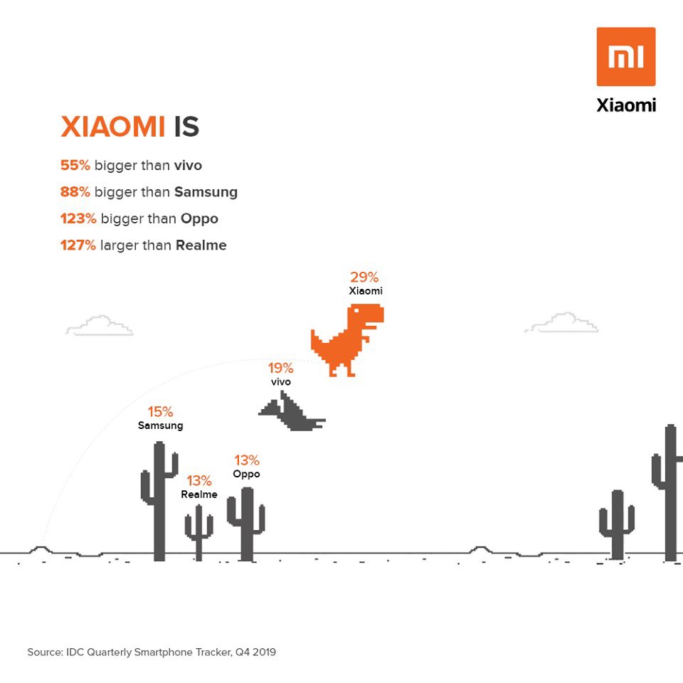 miahmedabad's tweet photo. BOOM! Xiaomi is now the #1PhoneBrand in India - Feature phones + Smartphones.
We are also:
- #1SmartphoneBrand for 10 consecutive quarters
- #1SmartphoneBrand in online for 13 quarters
-55% bigger than the second biggest brand
#ahmedabad #mipreferredpartners #amdavad #gandhinagar https://t.co/3N4JmCkrmL