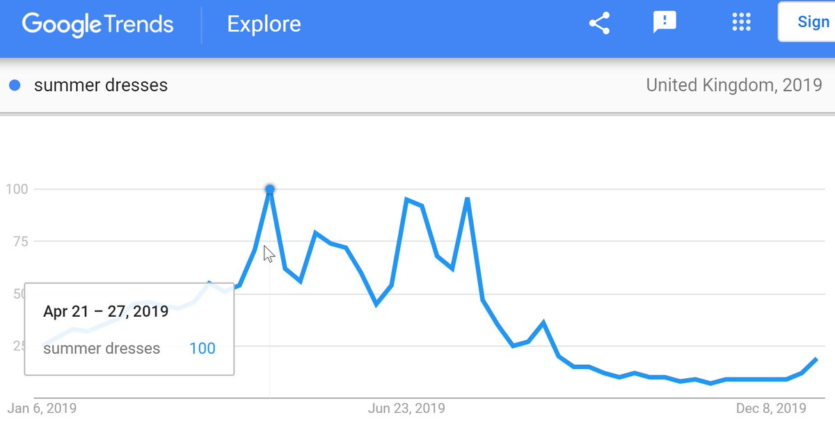 23. Trading. Google Trends is quite basic, but it's so useful for all sorts of things. Eg, here's the search trend for 'summer dresses' in the UK in 2019.If you have an ecommerce site selling dresses, that gives you a decent idea exactly when to start featuring summer dresses.