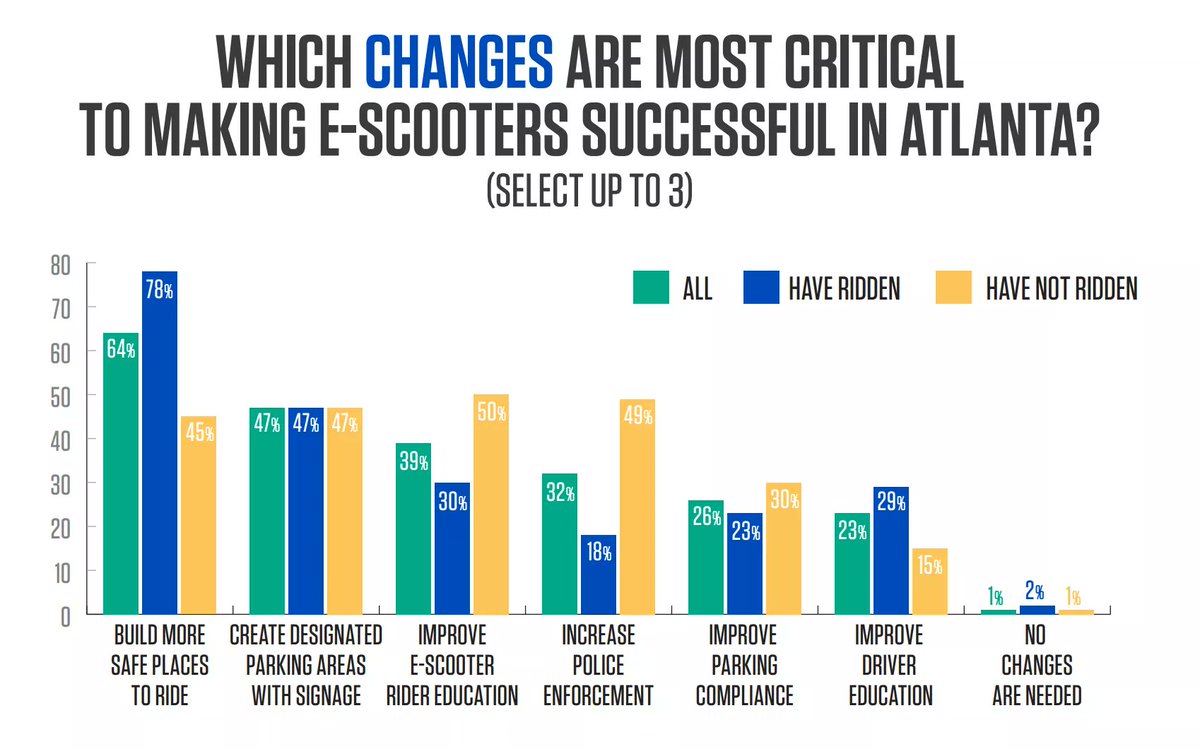 Results from Atlanta's e-scooter survey. 
🛴Women slightly more likely to ride e-scooters.
🛴Majority of trips replaced either walking or car
🛴Frequent riders more likely to connect with public transit
#ScooterSurvey @cityofatlanta <a href="/KeishaBottoms/">Keisha Lance Bottoms</a> 
atlantaga.gov/home/showdocum…