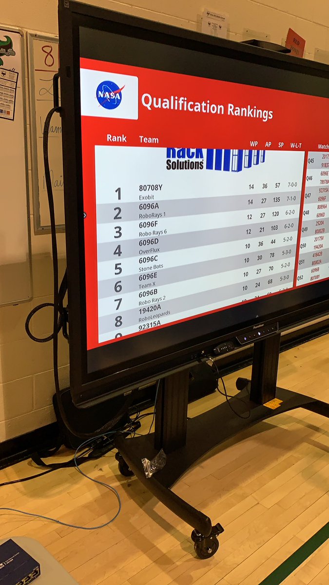 ShmsVexRobotics's tweet photo. Roborays are stacking those top spots. https://t.co/YupySi0NyE