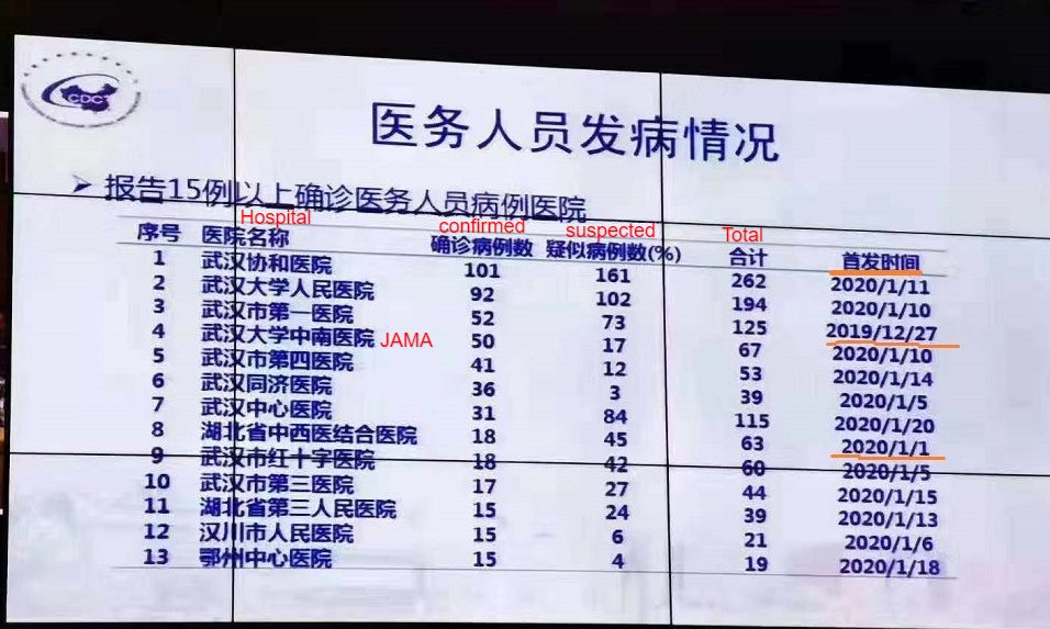 AndyBiotech's tweet image. JAMA paper basically corroborates the depressing stat that &amp;gt;500 healthcare workers been infected by #coronavirus in #Wuhan alone


My heart goes out to all these heroes who put their lives at risk fighting at frontline! Remember these angels&apos; marks! 🙏🙏🙏