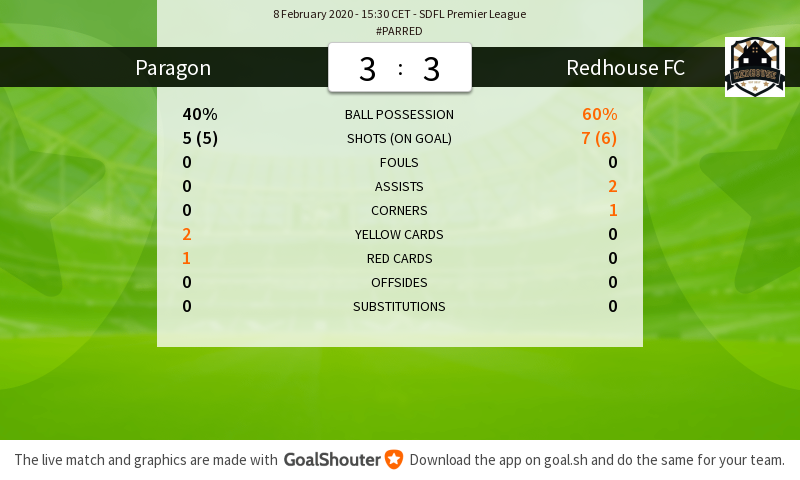 RedhouseFC's tweet image. #PARRED 3-3: Match stats