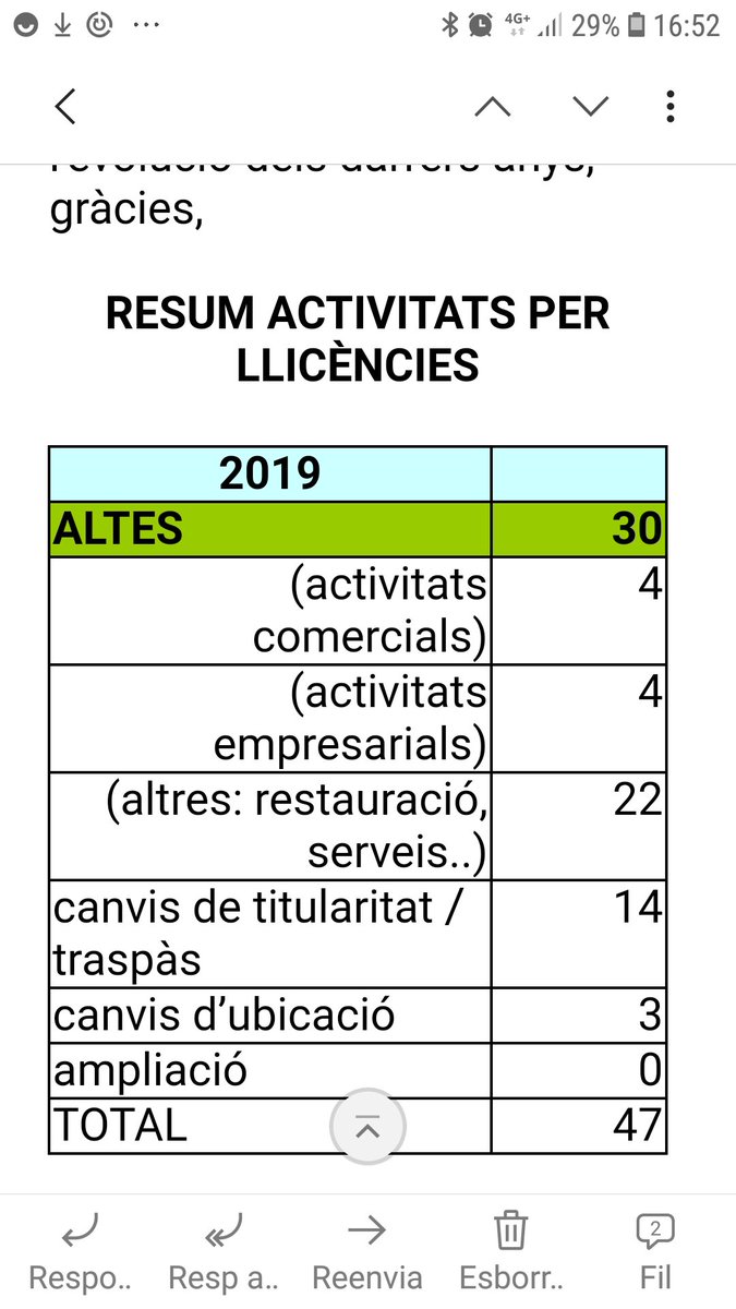 jordimunell's tweet photo. A #Ripoll durant el 2019 s'han creat o ampliat 30 empreses.
I malauradament n'han tancat 9.
Al 2019 s'ha registrat el pic més alt històric d'afiliacions a la Seguretat Social en empreses ubicades a Ripoll i la xifra més baixa de persones a l'atur dels darrers 9 anys. @Aj_Ripoll https://t.co/qGePYa47Ve