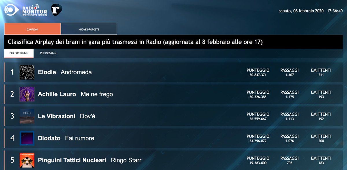 RadioAirplay_it's tweet photo. #airplaychart #RealTime #Sanremo70
•#1 #Andromeda di @Elodiedipa
•#2 #MeNeFrego di @AchilleIDOL
•#3 #dovè de #LeVibrazioni
•#4 #FaiRumore di @DiodatoMusic
•#5 #RingoStarr dei @pinguinitattici
🎶https://t.co/C08pAVX7CL
Dati #radiomonitor / Powered by @rockolpoprock https://t.co/oUSxGAjPjk